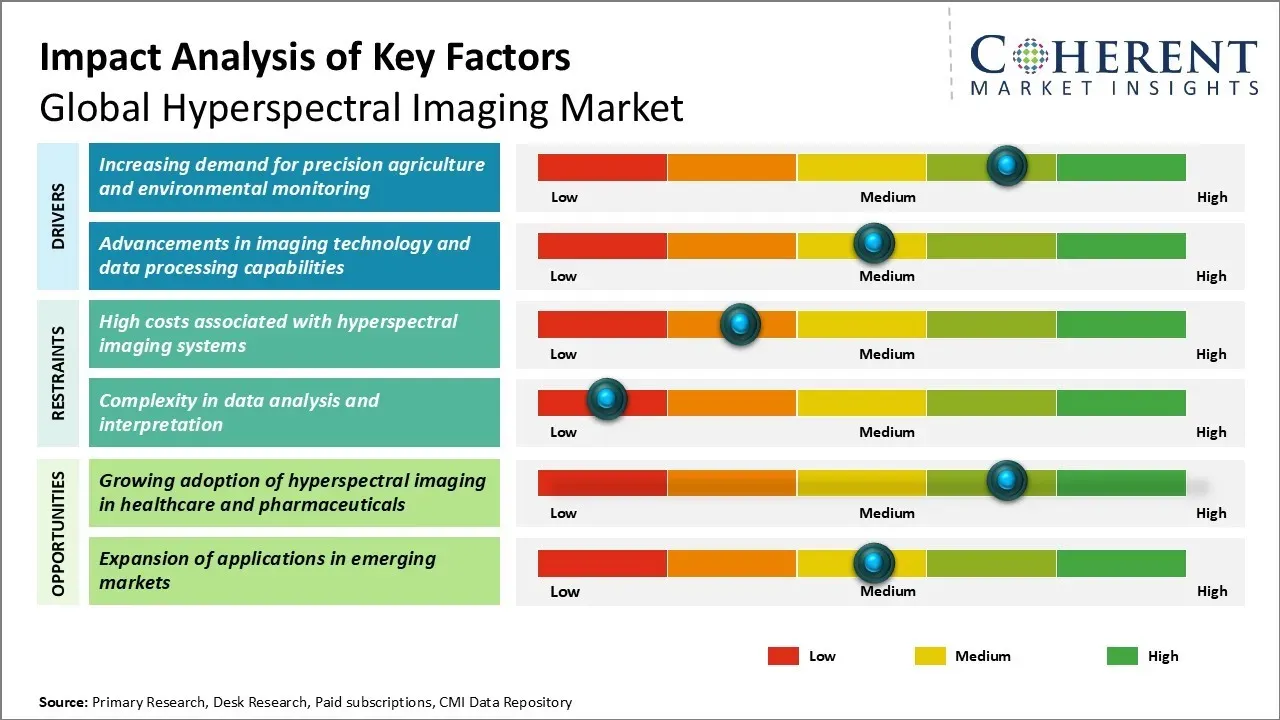 Hyperspectral Imaging Market Key Factors